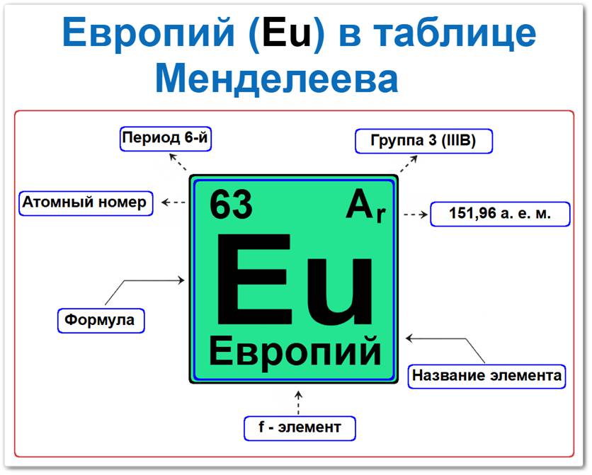 Европий в таблице Менделеева на примерах Европий в таблице Менделеева: его Период — 6, группа 3 (лантаноиды), атомный номер 63, химическая формула Eu, относительная атомная масса (Ar) 151,96, f-элемент, металл. Который относится к группе редкоземельных металлов.