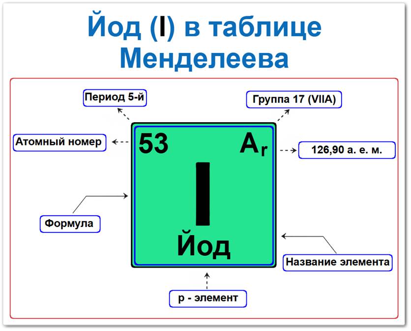 Йод в таблице Менделеева на примерах Йод в таблице Менделеева: его Период — 5, группа 17 (галогены), атомный номер 53, символ I, относительная атомная масса 126,904, p-элемент, неметалл.