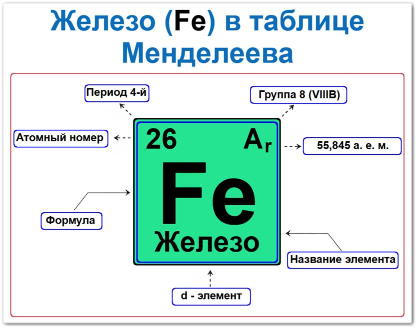 Как найти железо в таблице Менделеева Железо в таблице Менделеева расположено в 4‑м периоде, группе 8 Периодической системы ИЮПАК. Атомный номер 26, относительная атомная масса 55,845. Это d-элемент, ковкий переходный металл серебристо‑серого цвета. В устаревшей короткопериодной форме таблицы его относили к побочной подгруппе VIII группы (VIIIB).