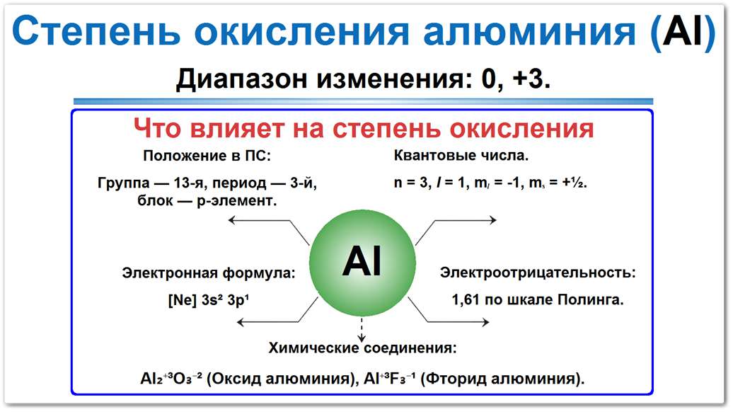 Степень окисления алюминия (Al)- диапазон изменения 0, +3. На СО влияет положение в ПС, почему и как объясняет электронная формула  [Ne] 3s² 3p¹, электроотрицательность и квантовые числа, а также Химические соединения например Al₂⁺³O₃⁻² (Оксид алюминия).