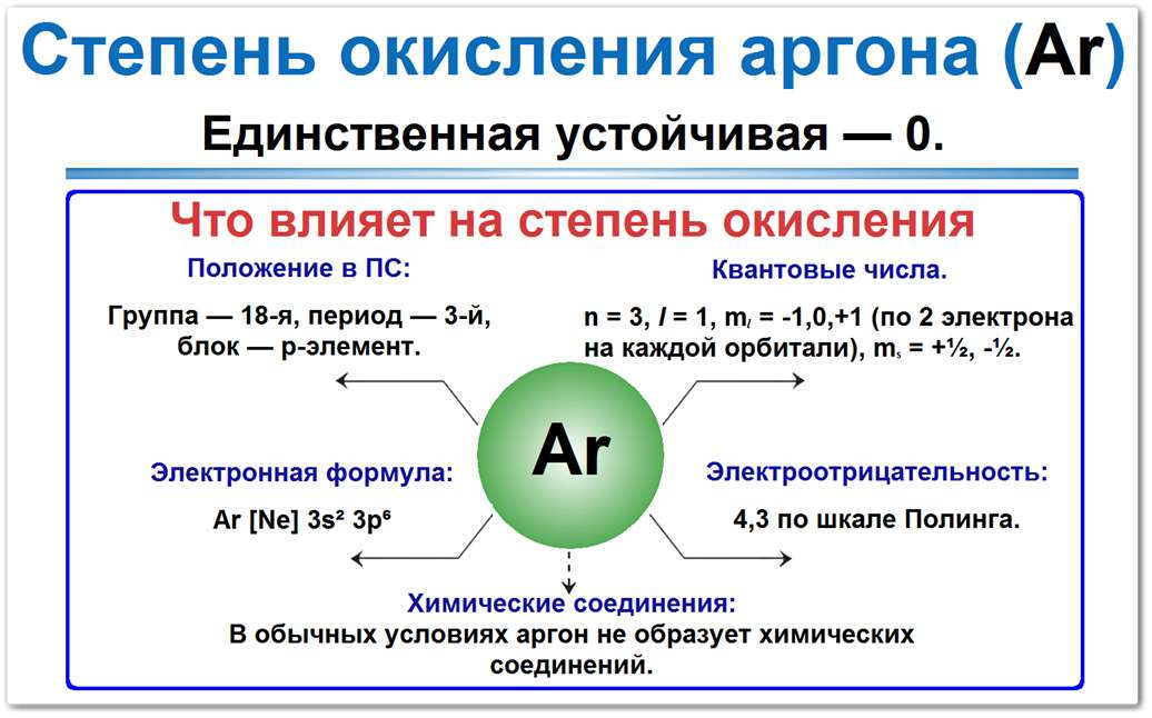 Схема: степень окисления аргона (Ar) = 0 (единственная устойчивая). От символа Ar стрелки к свойствам: положение в ПС (18-я группа), электронная формула [Ne] 3s² 3p⁶, квантовые числа (n=3, l=1), электроотрицательность 4,3