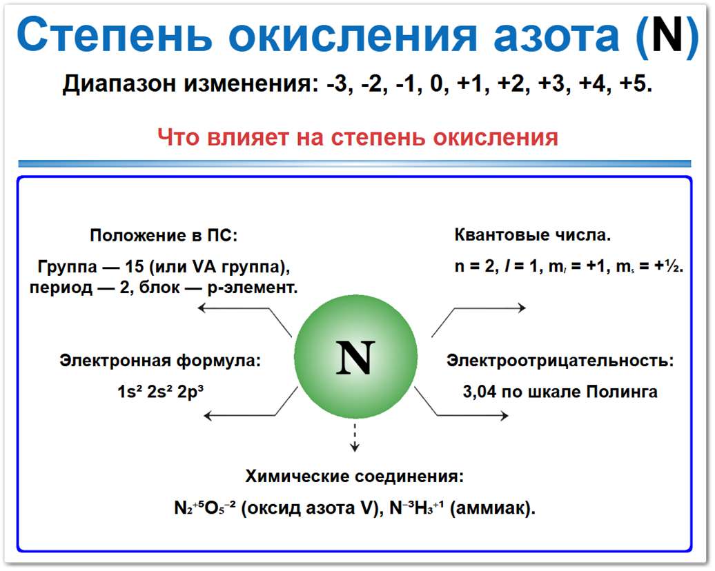 Степень окисления азота на примерах Степень окисления углерода - диапазон изменения -3, -2, -1, 0, +1, +2, +3, +4, +5. Что определяет эти значения - периодическая таблица элементов, электронная формула 1s² 2s² 2p³, квантовые числа n = 2, l = 1, mₗ = +1, mₛ = +½, электроотрицательность 3,04 по шкале Полинга, и сами химические соединения.