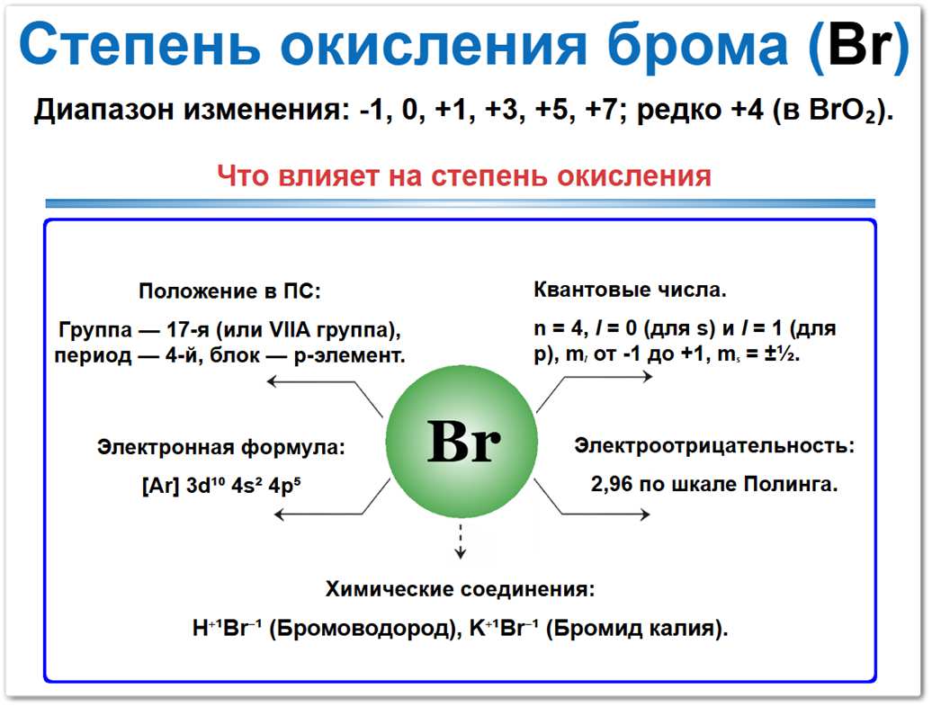 Степень окисления брома (Br): таблица и характеристики. Диапазон от -1 до +7, электронная формула [Ar] 3d10 4s2 4p5, положение в 17 группе 4 периода, значения электроотрицательности 2,96 и примеры соединений HBr, KBr.