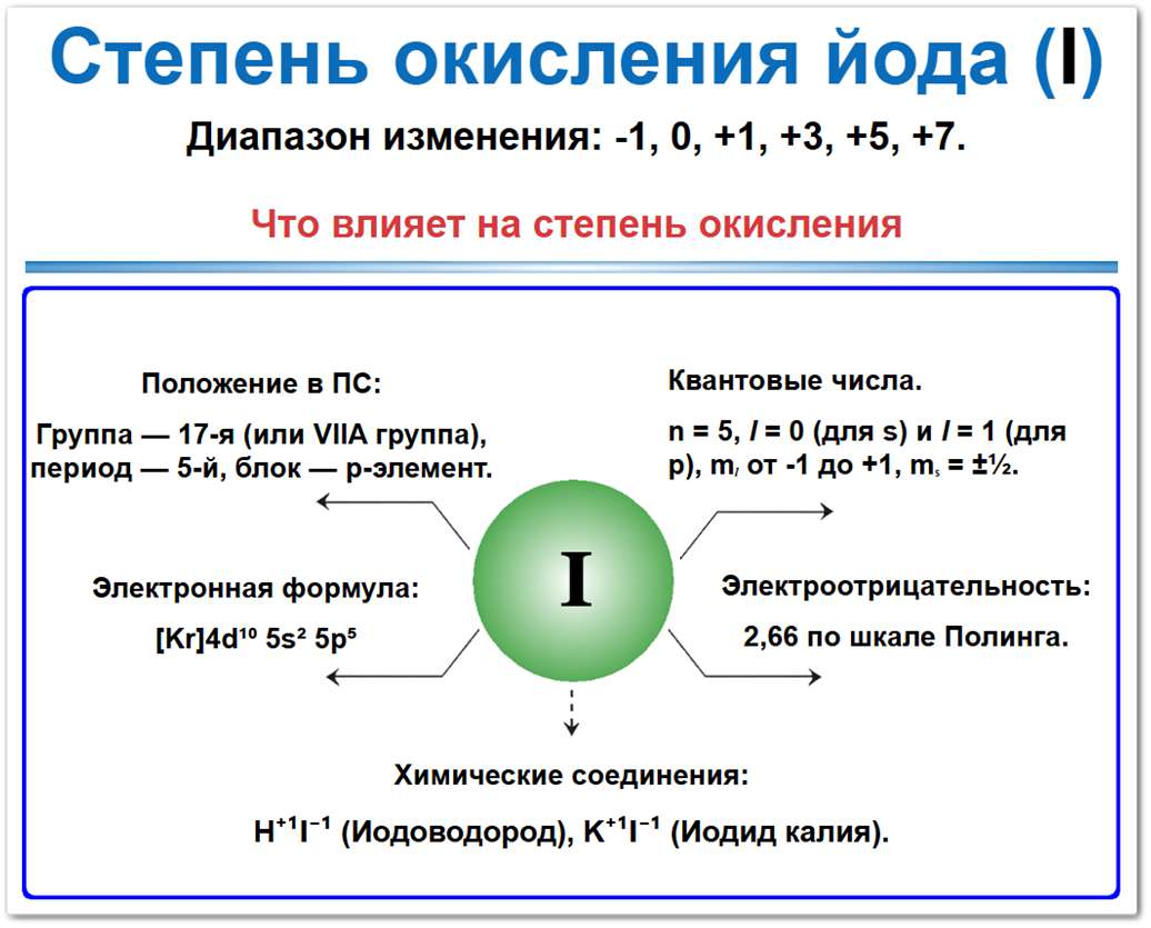 Степень окисления йода на примерах Степень окисления йода - диапазон изменений −1, 0, +1, +3, +5, +7. Определяется электронным строением атома и характером химических связей в соединении. Ключевые факторы - электронная конфигурация, электроотрицательность, тип соединения, положение в периодической таблице.
