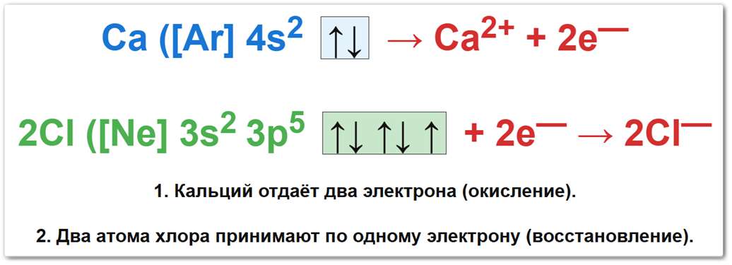 Схема определения степени окисления кальция на примере реакции с хлором. Благодаря электронной формуле [Ar] 4s², кальций всегда отдает 2 электрона и проявляет в соединениях постоянную степень окисления +2.