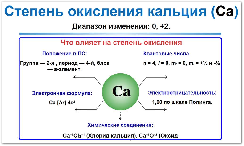 Схема: степень окисления кальция (Ca) = +2 (единственная устойчивая). Свойства (Ca), которые определяют СО: положение в ПС (2-я группа), электронная формула Ca [Ar] 4s², квантовые числа (n = 4, l = 0), электроотрицательность 1,00.