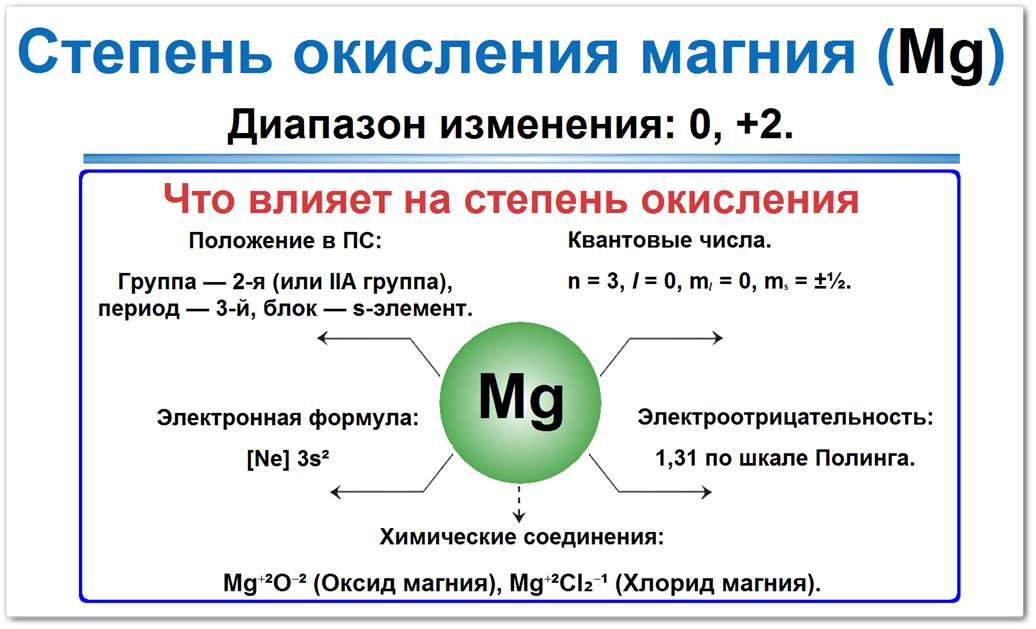 Степень окисления магния: диапазон изменения 0, +2. На СО влияет положение в ПС, почему и как объясняет электронная формула [Ne] 3s², электроотрицательность и квантовые числа, а также Химические соединения например Mg⁺²O⁻² (Оксид магния)