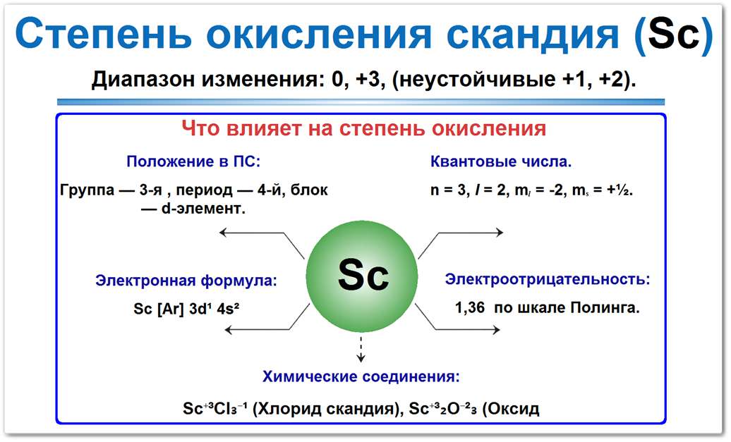 Схема: степень окисления скандия (Sc) = +3 (единственная устойчивая). Свойства (Sc), которые определяют СО: положение в ПС (3-я группа), электронная формула Sc [Ar] 3d¹ 4s², квантовые числа (n = 4, l = 0; n = 3, l = 2), электроотрицательность 1,36.