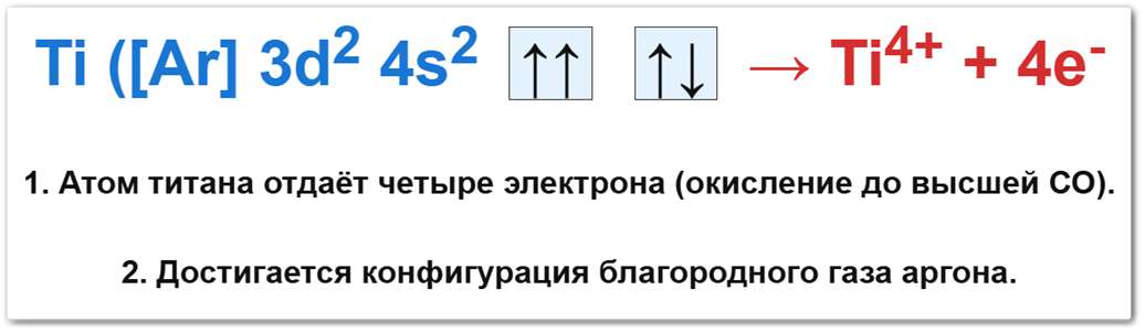 Схема степени окисления титана от 0, до +4. Схема изменения степени окисления титана: атом Ti отдаёт 4 электрона, становится ионом Ti⁴⁺, приобретает конфигурацию аргона