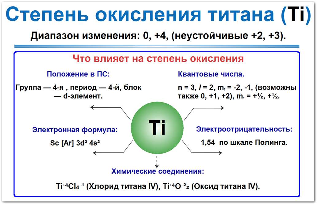 Схема: степени окисления титана (Ti) = +4 (высшая), +3, +2. Свойства (Ti), которые определяют СО: положение в ПС (4-я группа), электронная формула Ti [Ar] 3d² 4s², квантовые числа, электроотрицательность 1,54.