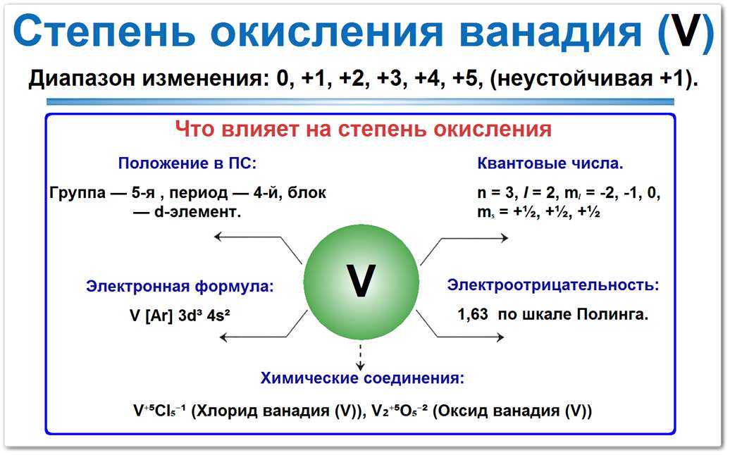 Схема: степени окисления ванадия (V) = +2, +3, +4, +5, +1 неустойчивая. Свойства (V), которые определяют СО: положение в ПС (5-я группа), электронная формула V [Ar] 3d³ 4s², электроотрицательность 1,63.