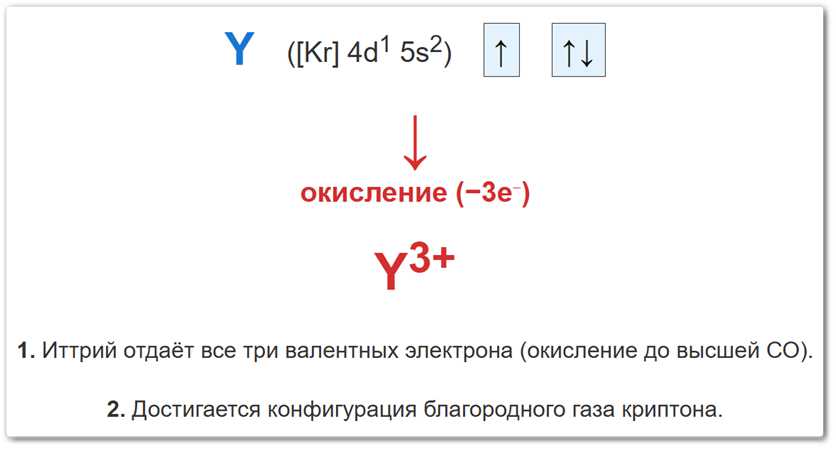 Схема окисления атома иттрия Объяснение степени окисления иттрия на примере потери трех валентных электронов и перехода атома Y в стабильный катион Y⁺³.