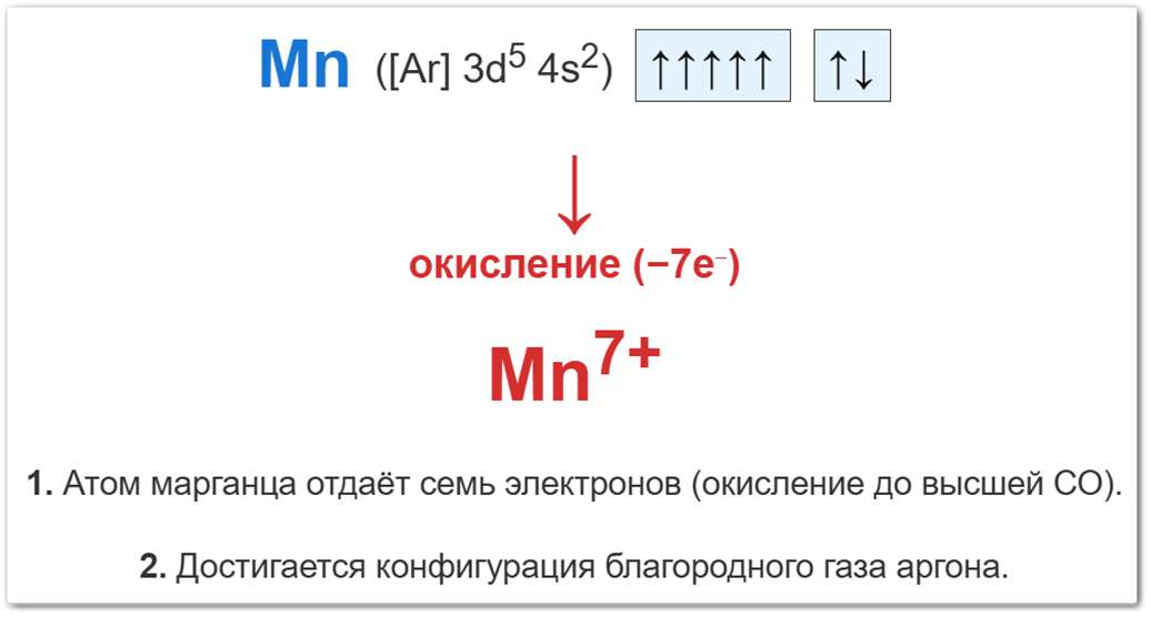 Схема окисления атома марганца Схема изменения степени окисления марганца: атом Mn отдаёт до 7 электронов, превращаясь в ион Mn⁷⁺, атом марганца отдает семь электронов (окисление до высшей СО)