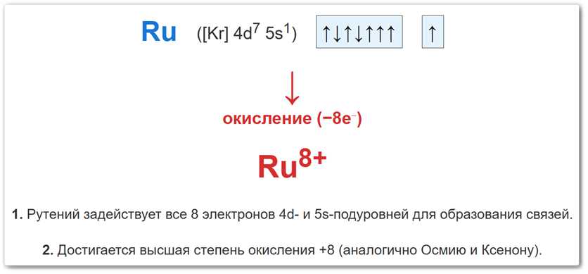 Схема окисления атома рутения Схема образования степени окисления рутения +8 за счет потери валентных электронов.