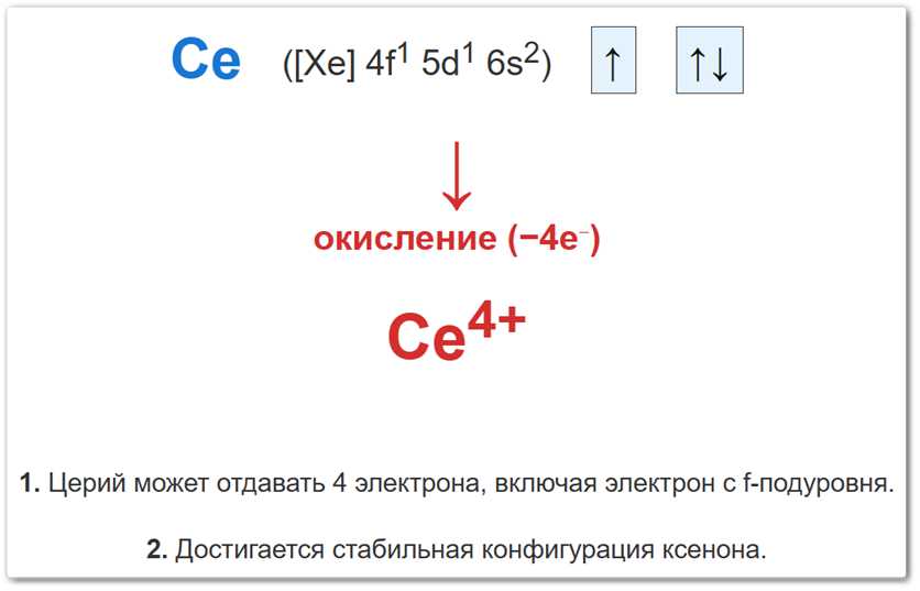 Степень окисления +4 у церия (Ce) образуется за счет потери всех четырех валентных электронов. 