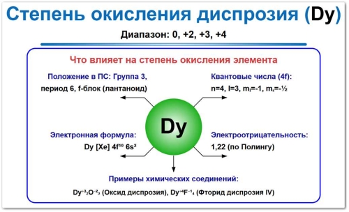 Степень окисления диспрозия на примерах Степень окисления диспрозия (Dy) — самые стабильные значения 0, +2, +3, а также в редких случаях и крайне не стабильны +4. Что и как влияет на это СО: Положение в ПСХЭ, электронная формула и влияние на химическую активность.