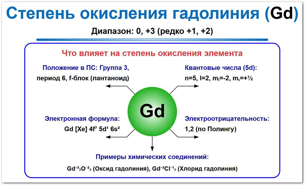 Степень окисления гадолиния на примерах Степень окисления гадолиния (Gd) — самые стабильные значения 0, +3, а также в редких случаях +1, +2. Что и как влияет на это СО: Положение в ПСХЭ, электронная формула и влияние на химическую активность.