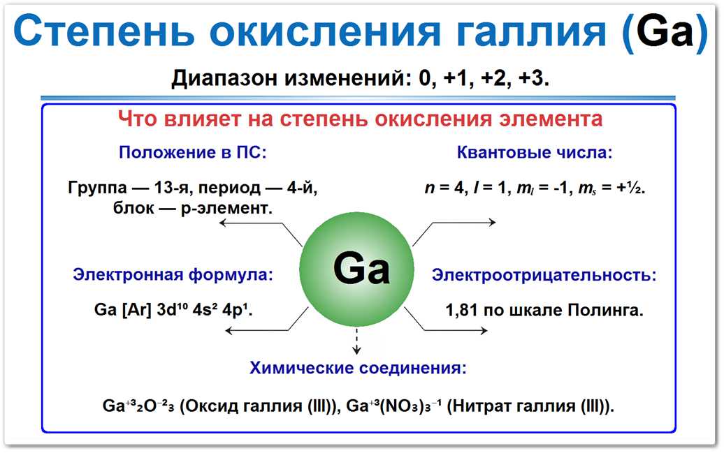Схема: степень окисления галлия (Ga) = 0, +1, +2, +3. Факторы влияния: положение в 13-й группе ПС, электронная формула Ga [Ar] 3d¹⁰ 4s² 4p¹, электроотрицательность 1,81 по шкале Полинга.