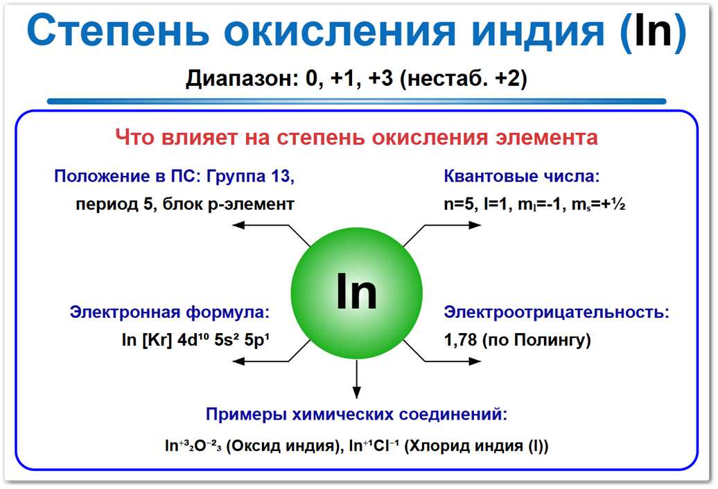 Степень окисления индия на примерах Степень окисления индия (In) — изменяется от 0, +1 до +3. Что и как влияет на это: положение в ПСХЭ, электронная формула, электроотрицательность.