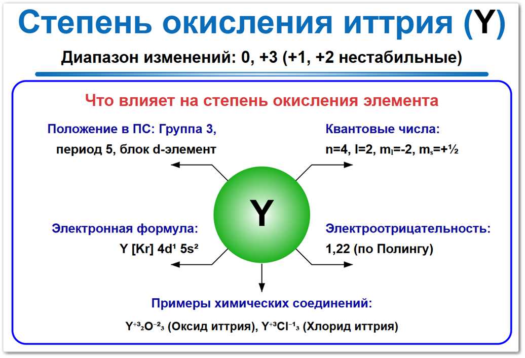 Степень окисления иттрия на примерах Степень окисления иттрия (Y) — проявляет +3 и 0 сам химический элемент, а так же нестабильные +1, +2. Почему и какие факторы влияют на значение (группа, период, квантовые числа и т. д.). Примеры соединений с указанием степеней окисления.