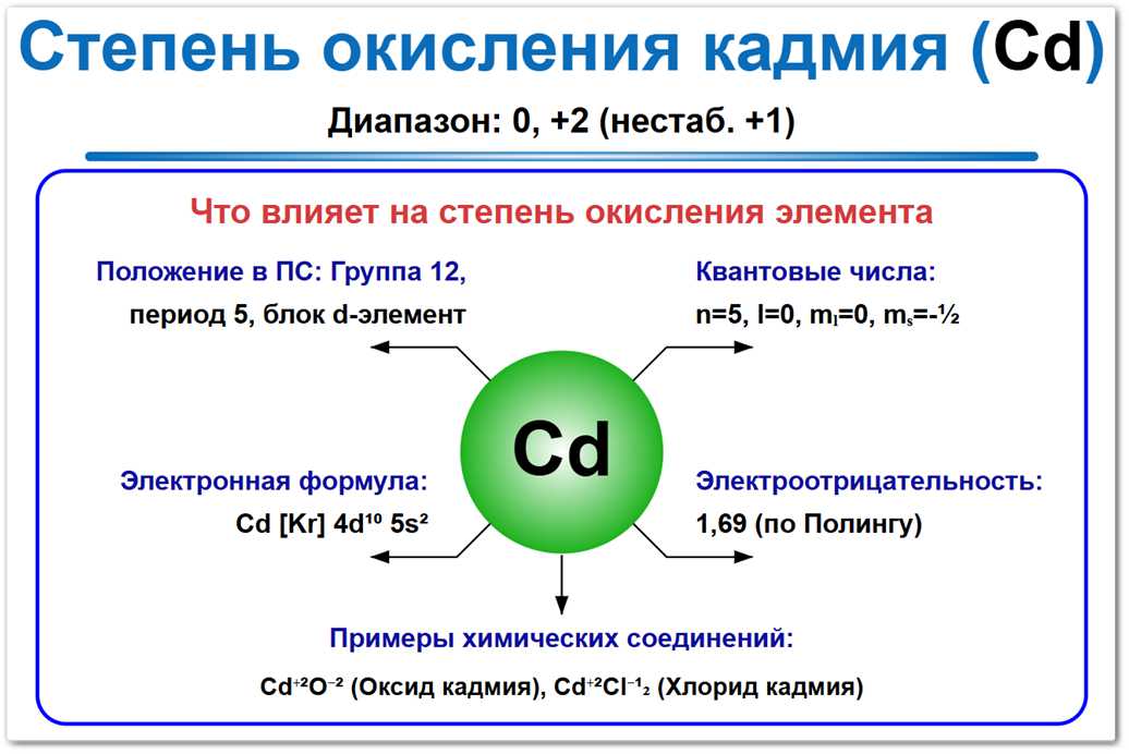 Степень окисления кадмия на примерах Степень окисления кадмия (Cd) — изменяется от 0, +2, а также +1 теоретически возможна, но крайне нестабильна и практически не встречается в обычных условиях. Что и как влияет на это: положение в ПСХЭ, электронная формула, электроотрицательность.