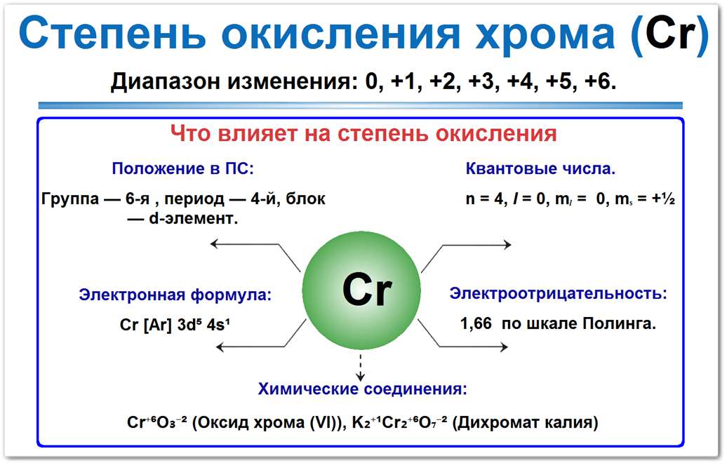 Схема: степени окисления хрома (Cr) = 0, +1+2, +3, +4, +5, +6. Свойства (Cr): 6-я группа, электронная формула Cr [Ar] 3d⁵ 4s¹, электроотрицательность 1,66.