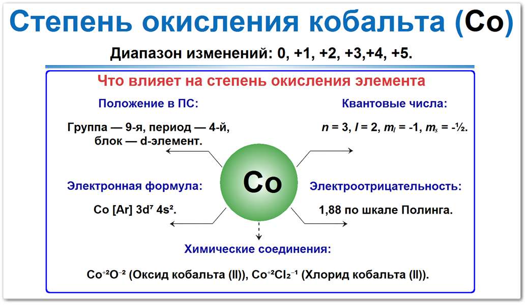 Схема: степени окисления кобальта (Со) =  0, +1,+2, +3, +4, +5. Свойства (Со), которые определяют СО: положение в ПС (9-я группа), электронная формула Со [Ar] 3d⁷ 4s², электроотрицательность 1,88 по шкале Полинга.