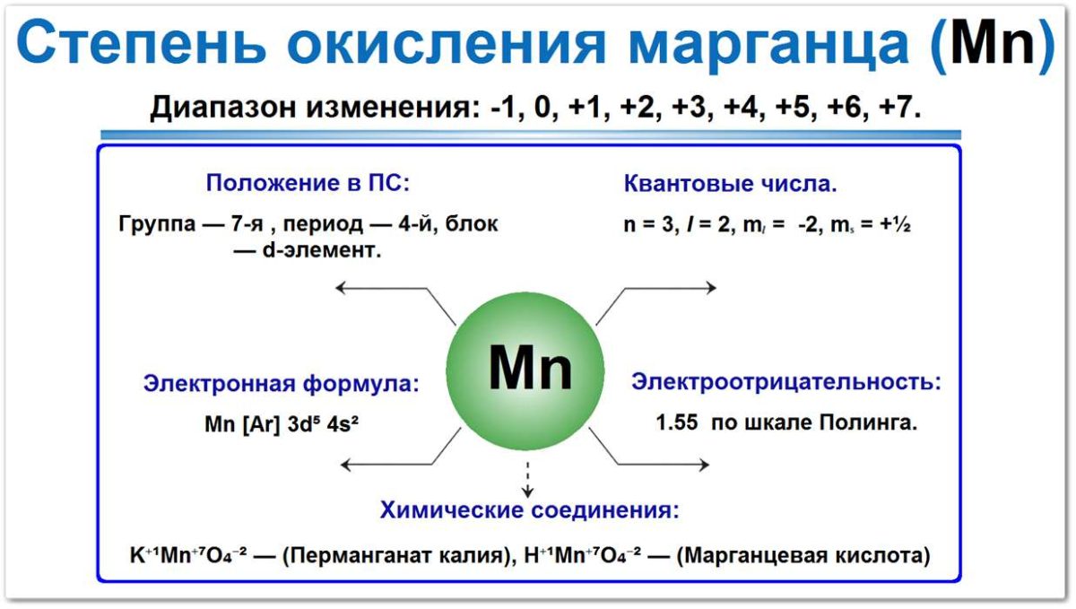 Схема: степени окисления марганца (Mn) = -1, 0, +1,+2, +3, +4, +5, +6, +7. Свойства (Mn), которые определяют СО: положение в ПС (7-я группа), электронная формула Mn [Ar] 3d⁵ 4s², электроотрицательность 1,55.