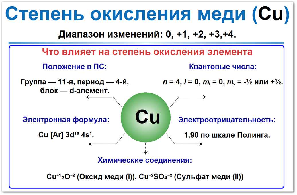 Схема: степени окисления меди (Cu) = 0, +1, +2, +3, +4. Факторы, определяющие СО: положение в 11-й группе ПС, электронная формула Cu [Ar] 3d¹⁰ 4s¹, электроотрицательность 1,90 по шкале Полинга.