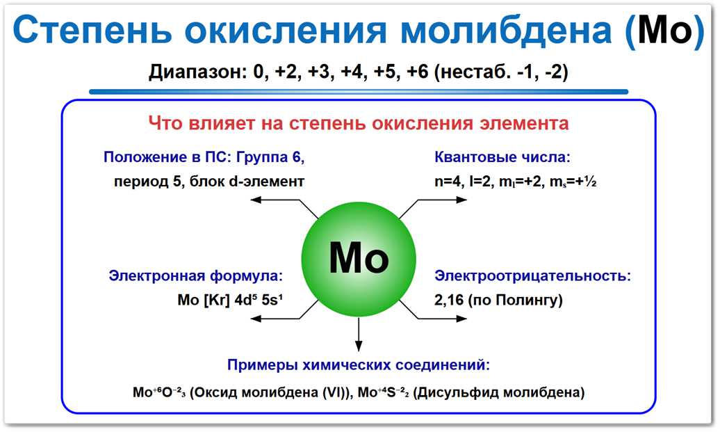 Степень окисления молибдена на примерах Степень окисления молибдена (Mo) — проявляет значения от -2 до +6. Почему электронная конфигурация 4d5 5s1 определяет его валентные возможности и устойчивость высшей степени окисления +6.