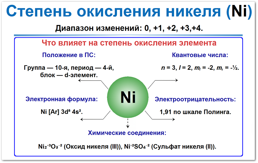 Схема: степени окисления никеля (Ni) = 0, +2, +3, +4. Свойства (Ni), которые определяют СО: положение в ПС (10-я группа), электронная формула Ni [Ar] 3d⁸ 4s², электроотрицательность 1,91 по шкале Полинга.