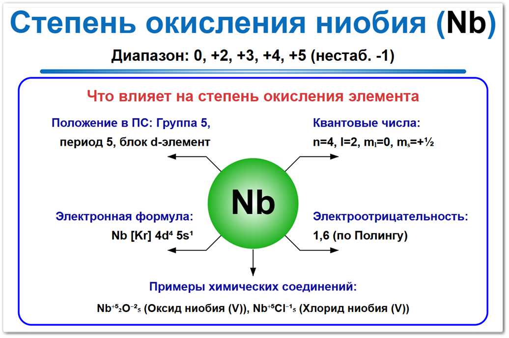 Степень окисления ниобия на примерах Степень окисления ниобия (Nb) — проявляет +5 и 0 сам химический элемент, а также значения +2, +3, +4. Факторы влияния: электронная формула 4d4 5s1, 5-я группа. Примеры соединений.