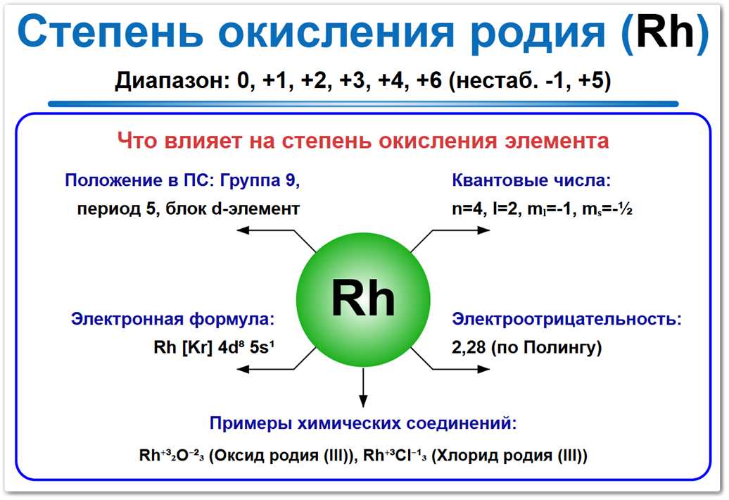 Степень окисления родия на примерах Степень окисления родия (Rh) — изменяется от -1, 0 до +6. Что и как влияет на это: положение в ПСХЭ, электронная формула, квантовые числа, электроотрицательность.