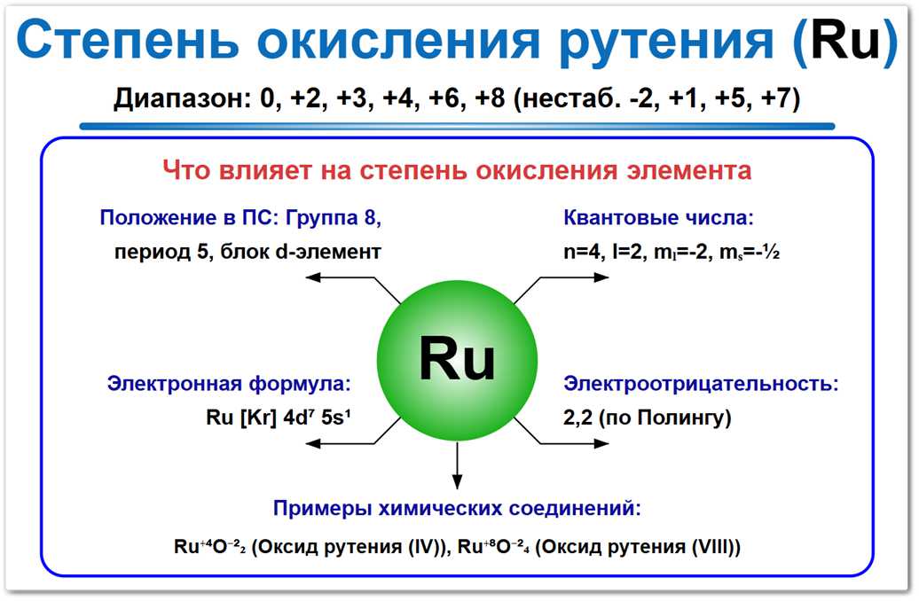 Степень окисления рутения на примерах Степень окисления рутения (Ru) — изменяется от -2, 0, +1 до +8. Что и как влияет на это: положение в ПСХЭ, электронная формула, квантовые числа, электроотрицательность и соседи по реакции.