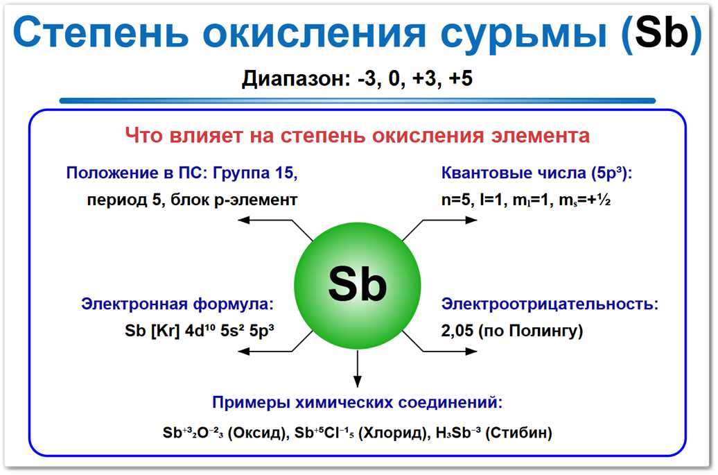 Степень окисления сурьмы на примерах Степень окисления сурьмы (Sb) — изменяется от -3, 0, +3, +5. то и как влияет на это: положение в ПСХЭ, электронная формула, электроотрицательность.