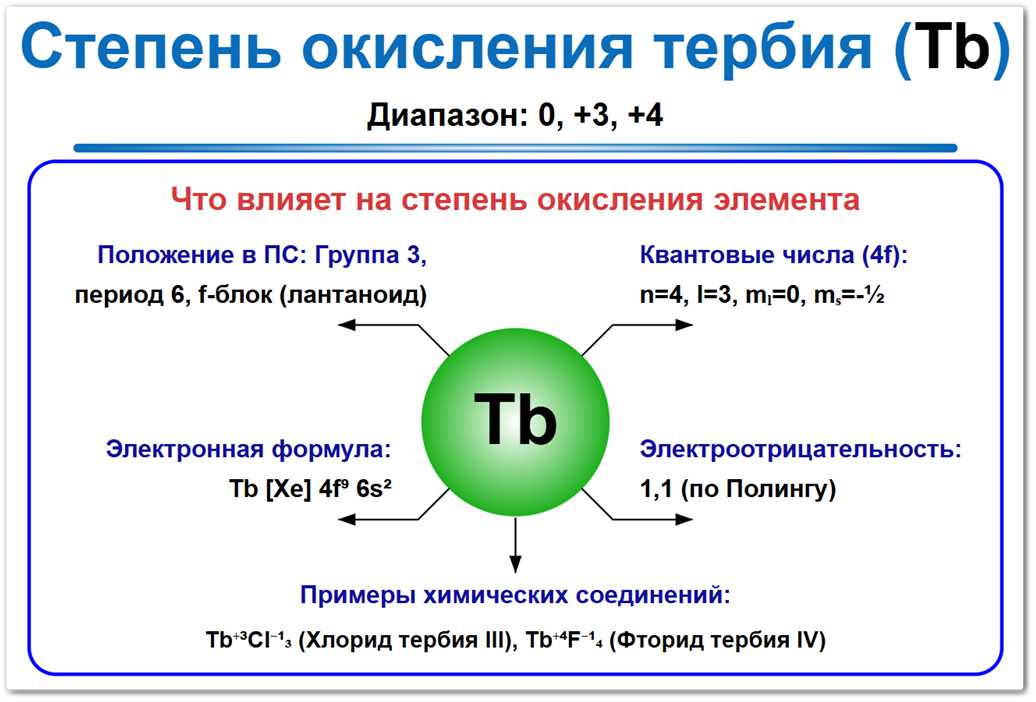 Степень окисления тербия (Tb) — самые стабильные значения 0, +3, +4, а также в редких случаях +1. Что и как влияет на это СО: Положение в ПСХЭ, электронная формула и влияние на химическую активность.