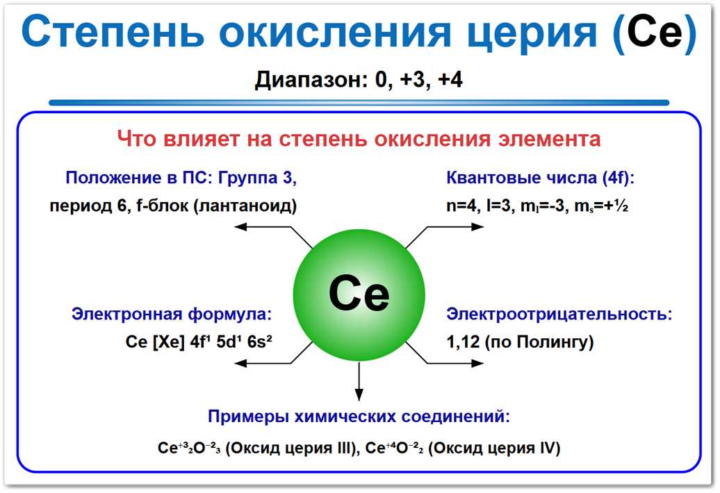 Степень окисления церия (Ce) — основные значения 0 и +2, +3, +4. Что и как влияет на это: Положение в ПСХЭ, электронная формула и влияние на химическую активность.