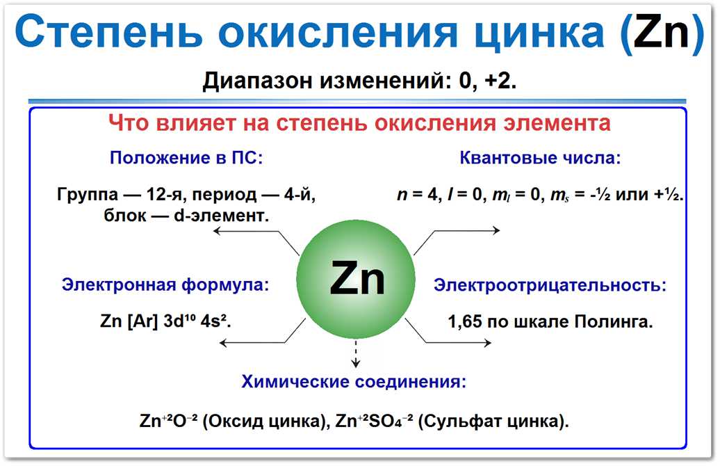 Схема: степень окисления цинка (Zn) = 0, +2. Факторы влияния: положение в 12-й группе ПС, завершенная электронная формула Zn [Ar] 3d¹⁰ 4s², электроотрицательность 1,65 по шкале Полинга.