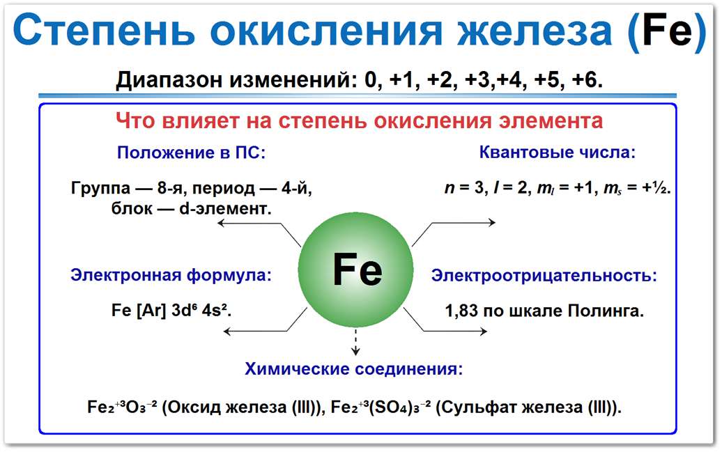 Схема: степени окисления железа (Fe) =  0, +1,+2, +3, +4, +5, +6. Свойства (Fe), которые определяют СО: положение в ПС (8-я группа), электронная формула Fe [Ar] 3d⁶ 4s², электроотрицательность 1,83 по шкале Полинга.