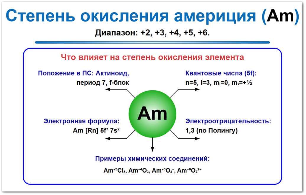 Степень окисления америция (Am) — значения 0, +2, +3, +4, +5, +6. Факторы влияния: электронная конфигурация, положение в периодической таблице и соседи по реакции.