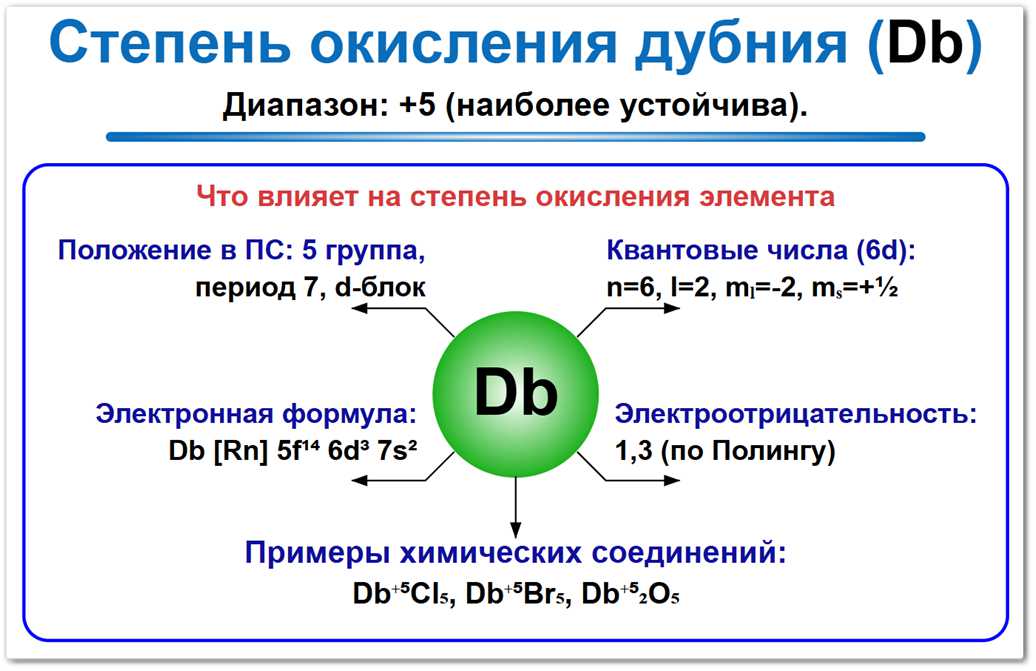 Степень окисления дубния (Db) — основное значение +5. Факторы влияния: электронная конфигурация, положение в периодической таблице и соседи по реакции.