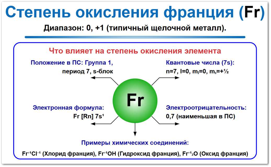 Степень окисления франция (Fr) — основное и единственное стабильное значение +1, отрицательные состояния отсутствуют. Факторы влияния: электронная конфигурация, положение в периодической таблице и соседи по реакции.
