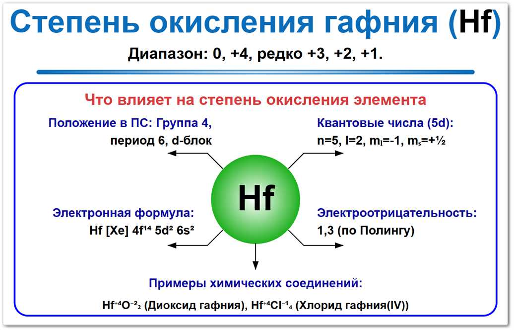 Степень окисления гафния на примерах Степень окисления гафния (Hf) — доминирующее значение +4 и также 0 в простом веществе, а также +2 и +3 крайне редки. На эти значения влияют положение в таблице, электронная формула и соседи по реакции.