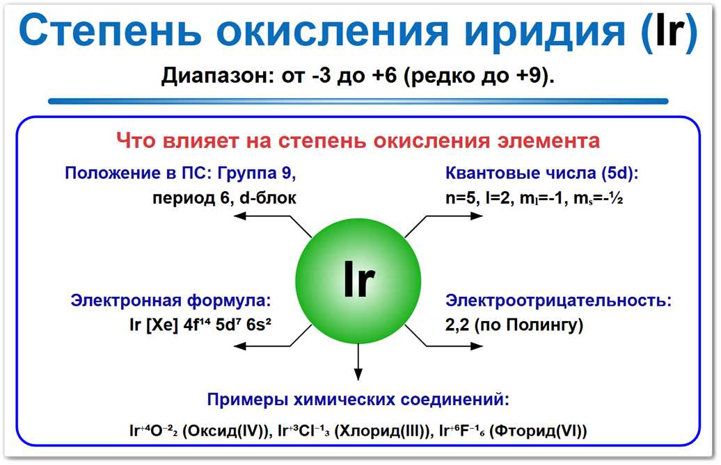 Степень окисления иридия (Ir) — уникальный диапазон от -3 до +9. Доминирующими являются значения +3, +4 и 0. На это влияют: положение в таблице, электронная формула и соседи по реакции.