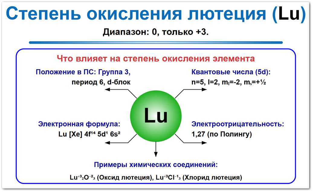 Степень окисления лютеция на примерах Степень окисления лютеция (Lu) — основное и наиболее устойчивое значение +3, а также 0 для металлического состояния. Факторы влияния: полностью заполненный 4f-слой, положение в конце лантаноидов и завершение 6s/5d подоболочек.