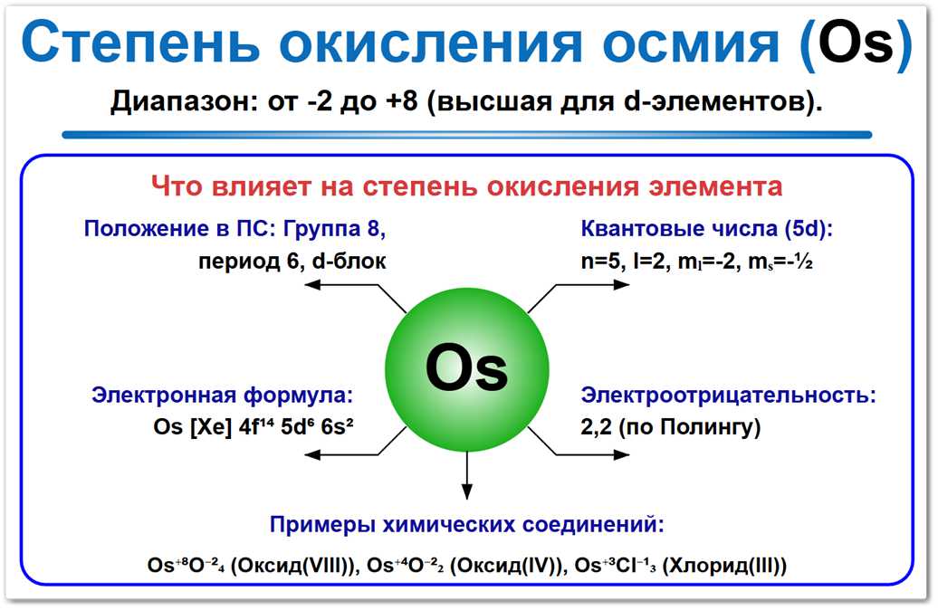 Степень окисления осмия (Os) — диапазон значений от -4 до +8. Самые стабильные формы +4 и +8. Влияние 8-й группы, 5d-электронов и примеры ключевых соединений вроде OsO4.