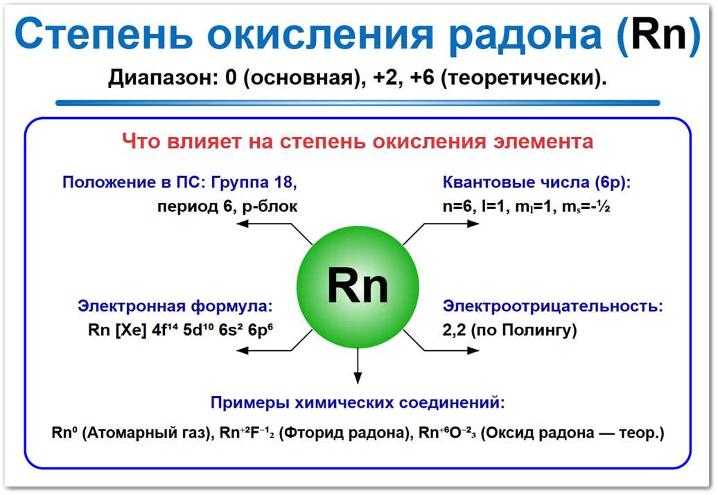 Степень окисления радона на примерах Степень окисления радона (Rn) — основное значение 0, а также теоретические и экспериментальные формы +2, +4, +6. Факторы влияния: электронная конфигурация, положение в периодической таблице и соседи по реакции.