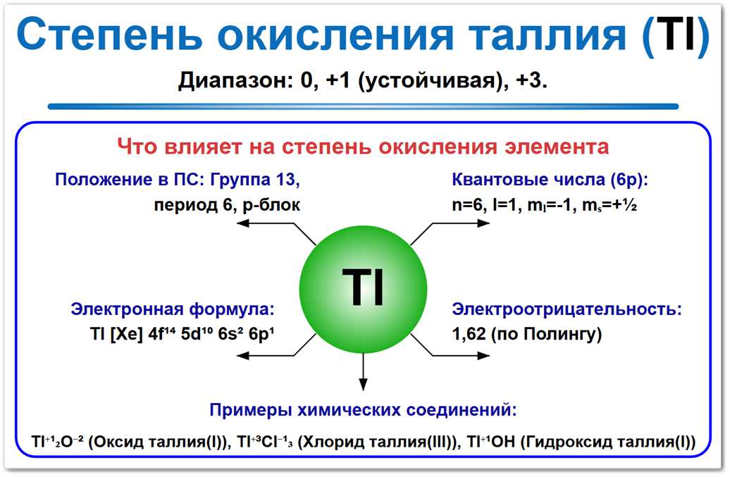 Степень окисления таллия (Tl) — основные значения 0, +1 и +3. Что и как влияет на это: Положение в ПСХЭ: Находится в 6 периоде, IIIA группе (13 группа) и его электронная формула.