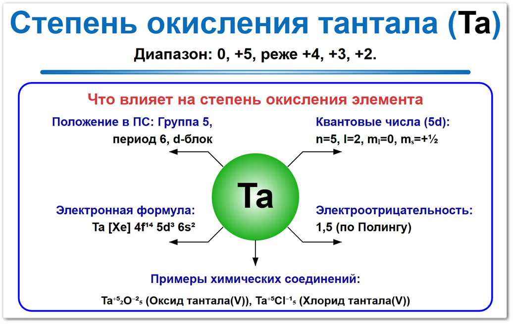 Степень окисления тантала (Ta) — доминирующее значение +5...