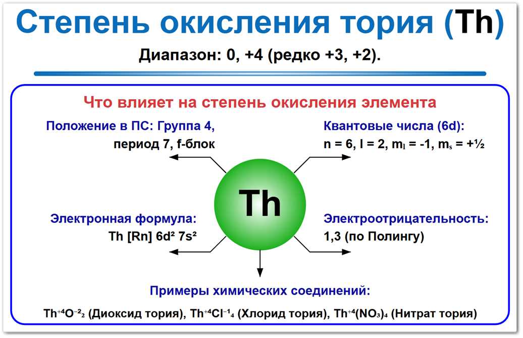 Степень окисления тория (Th) — доминирующее значение +4, а также 0 сам химический элемент и редкие формы +2, +3. Факторы влияния: электронная конфигурация, положение в периодической таблице и соседи по реакции.